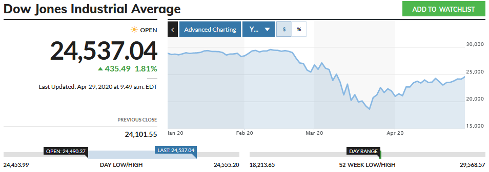 April 29, 2020 DJIA stock chart
